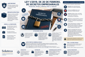 La protección del Secreto empresarial